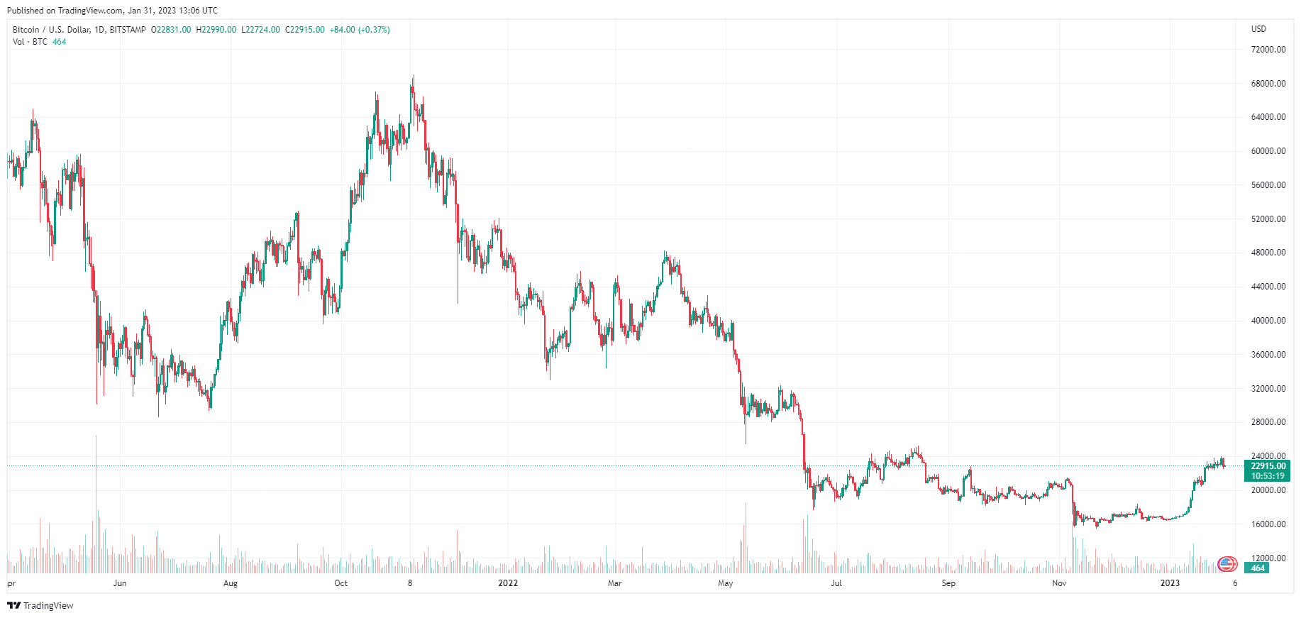 Bitcoin-Investitionen 2023 in kryptogeld investieren