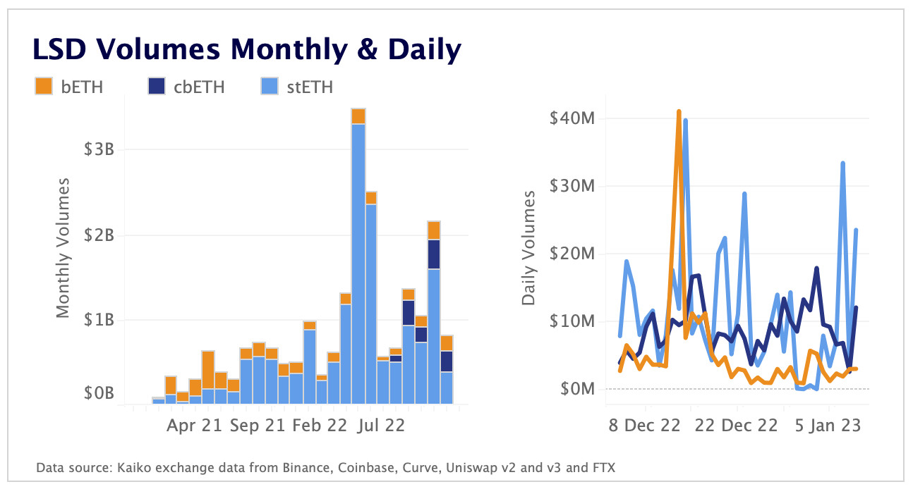 LSD Daily and Monthly Volumes