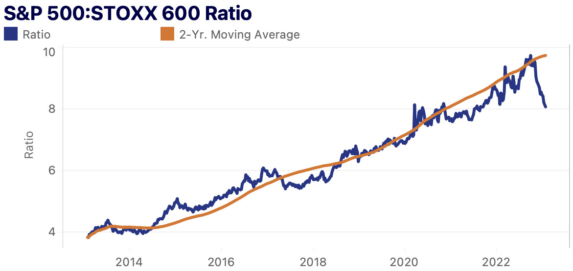 S&P500:Stoxx 600 Ratio