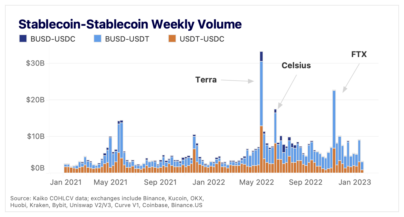 stablecoin weekly volume