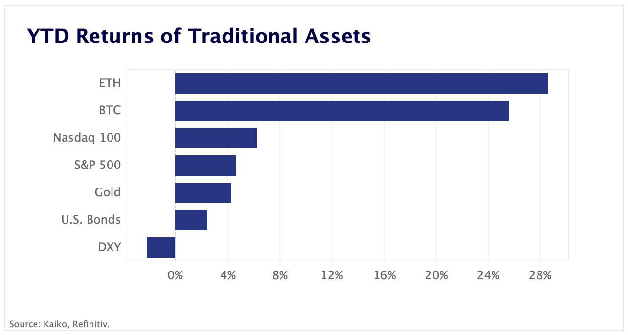 YTD returns traditional assets