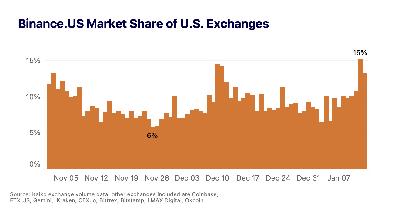 Binance.US market share US Exchanges