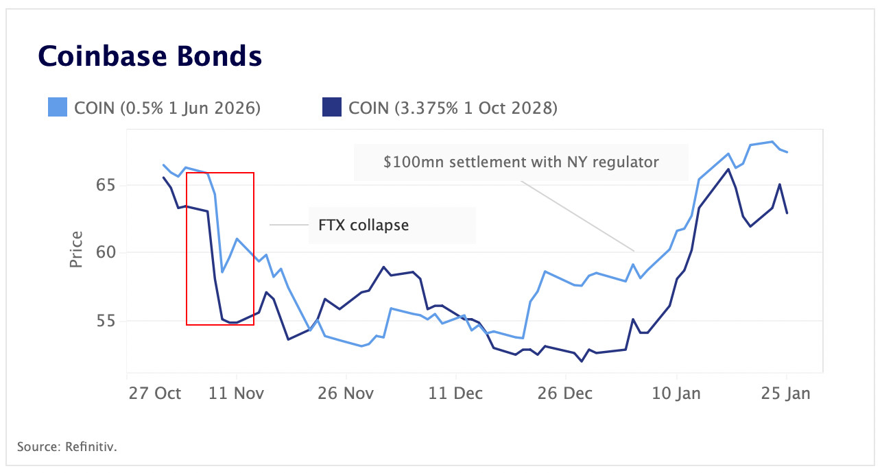 Coinbase bonds recover post-FTX collapse