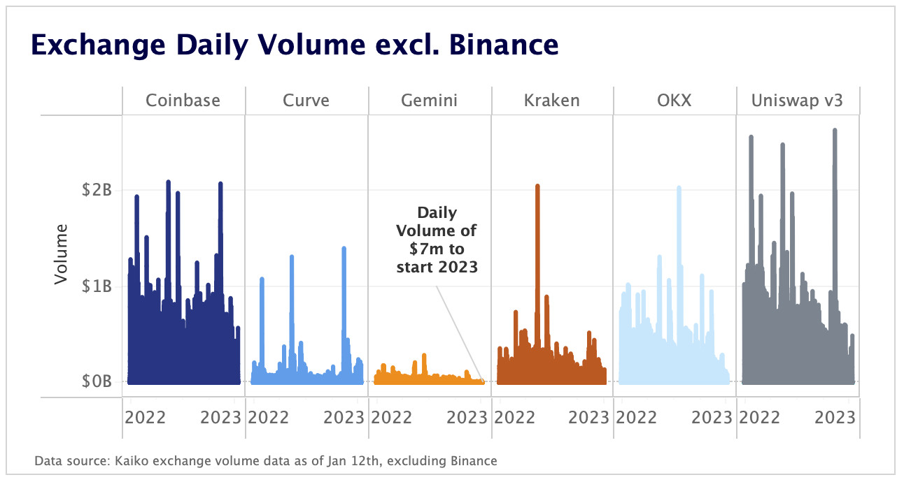 exchange daily volume excl. binance