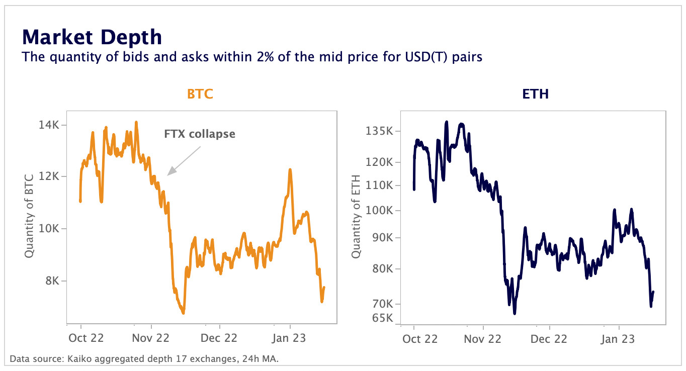 Despite rally, liquidity has not recovered since the FTX collapse