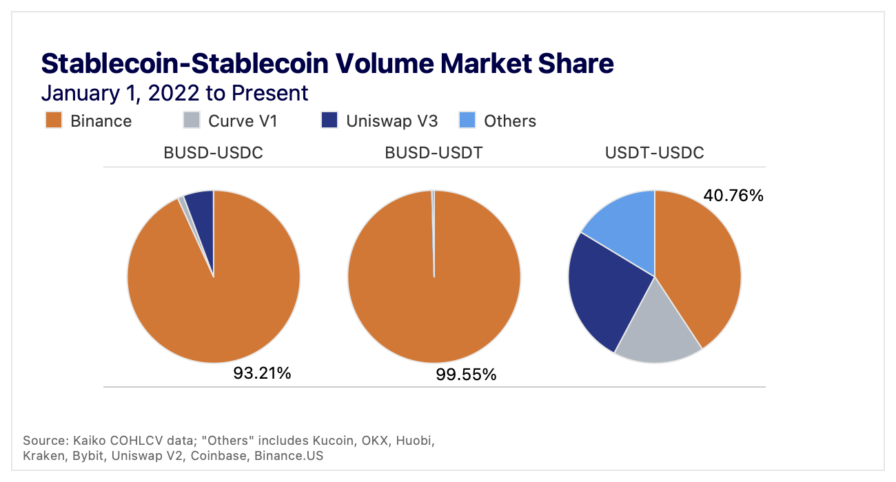 stablecoin market share volume