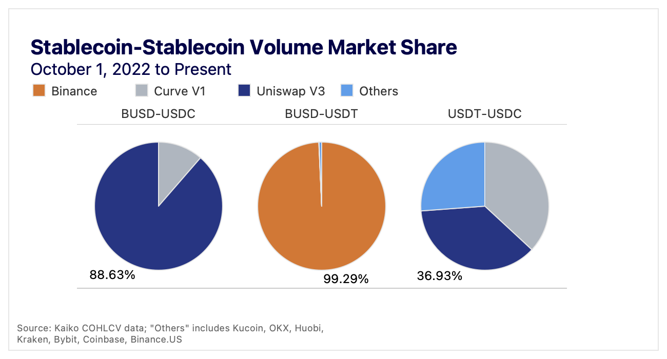 stablecoin market share volume