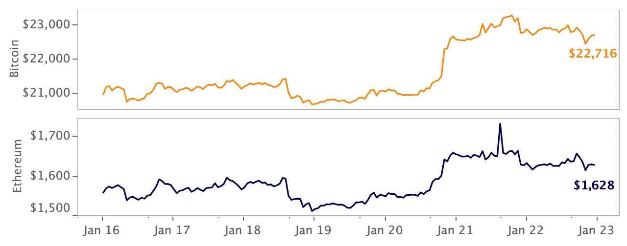 crypto price movement