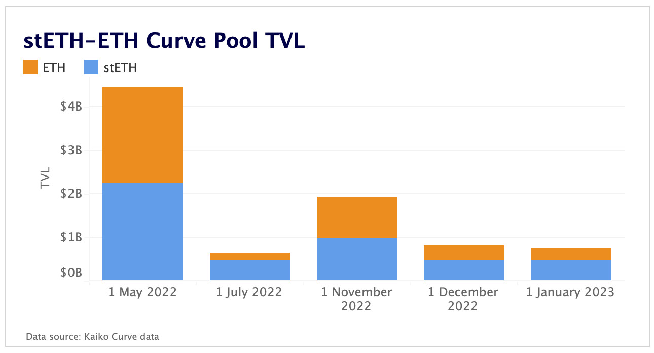 stETH Curve TVL Jan 2023
