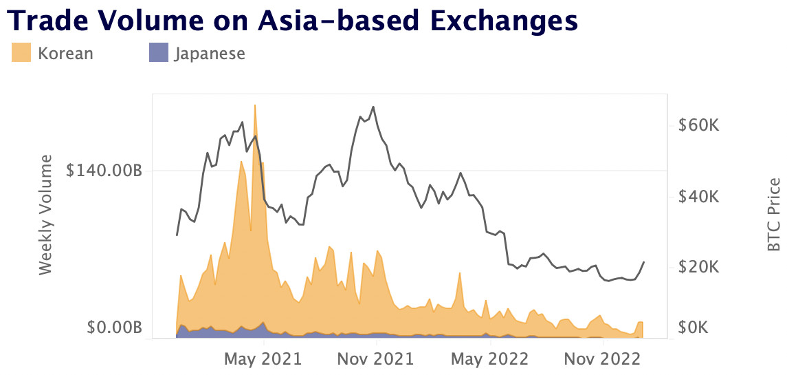 trade volume asia exchanges