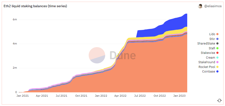 Anzahl der staked Ether nach Staking-Derivat / Quelle: Dune Analytics