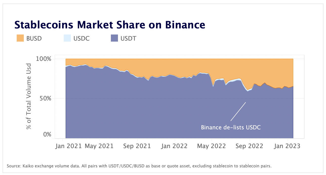 stablecoins market share on binance