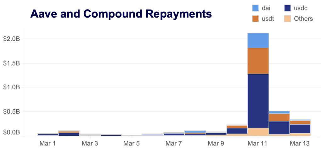 AAVE & COMP repayments