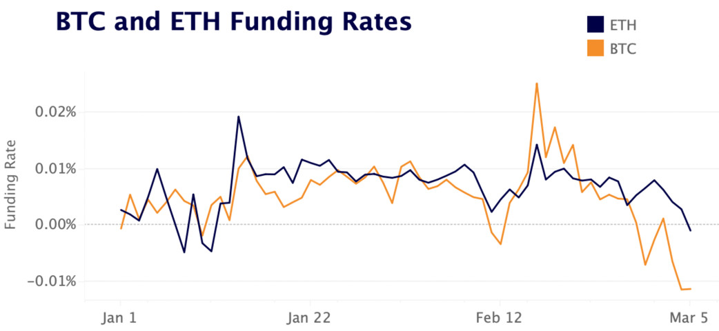 BTC & ETH funding rates