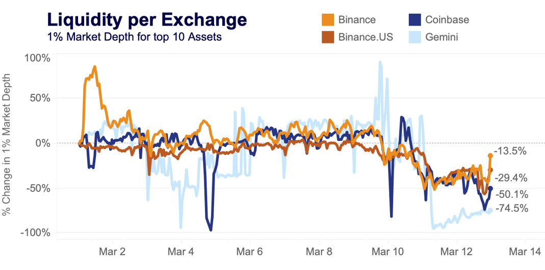 liquidity by exchange