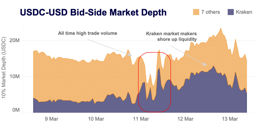 USDC-USD bid-side market depth