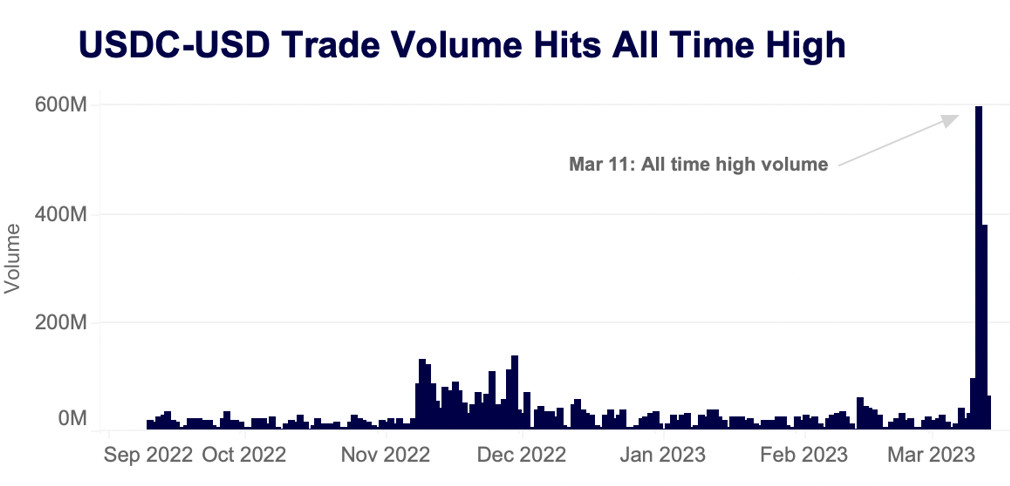 USDC-USD trade volume all time high