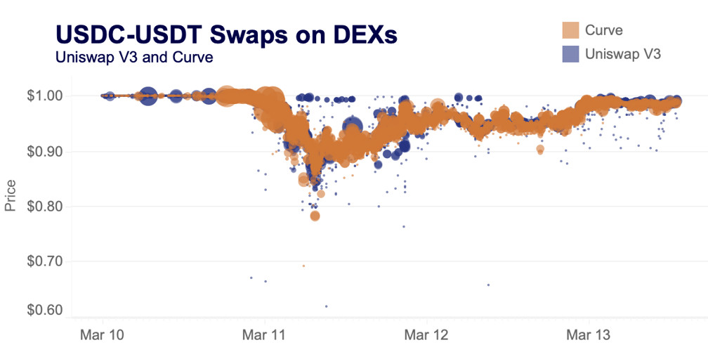 USDC-USDT swaps on DEXs