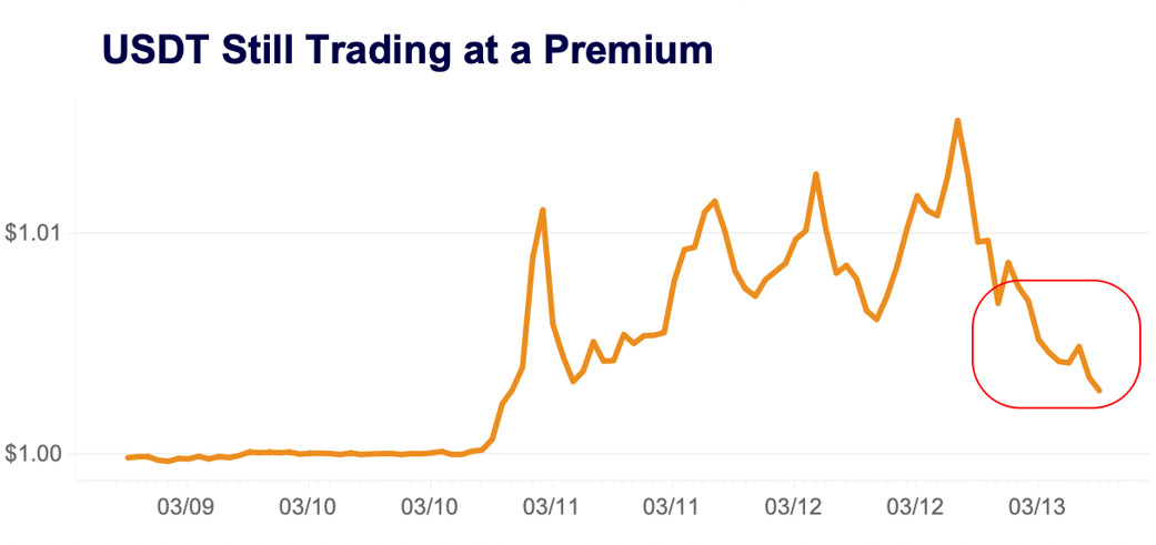 USDT trading at premium