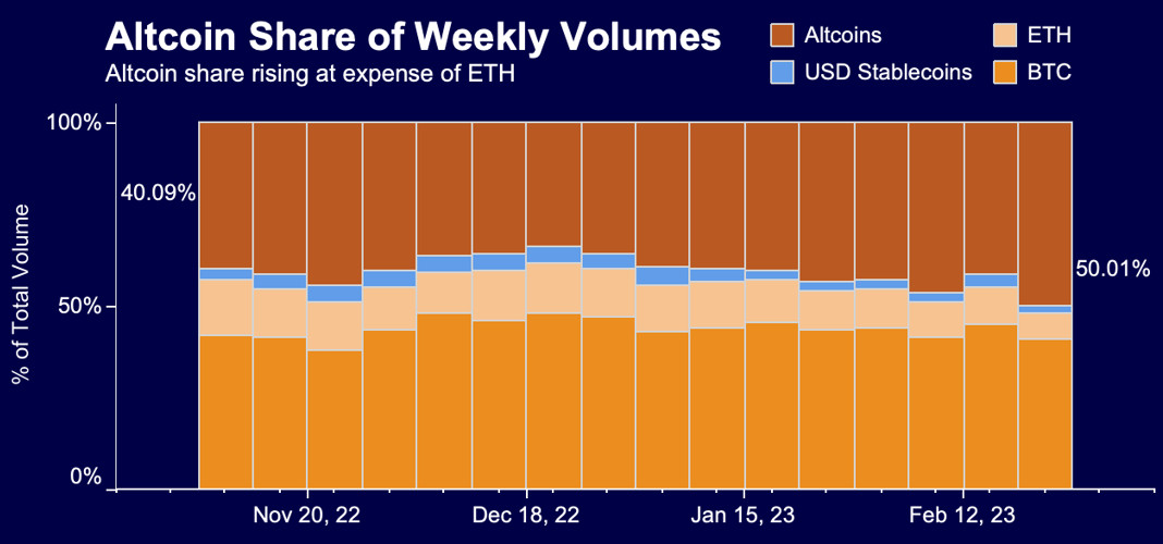 altcoin share weekly volume
