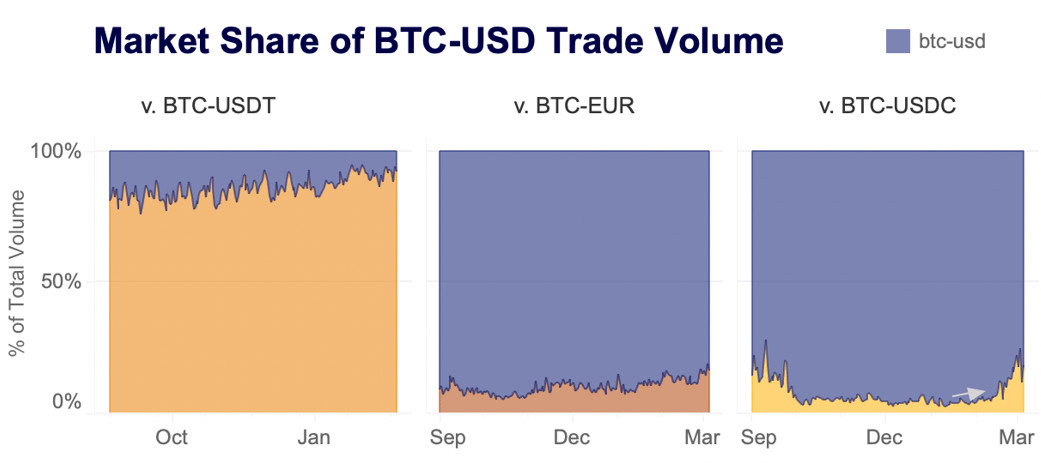 market share BTC/USD trade volume