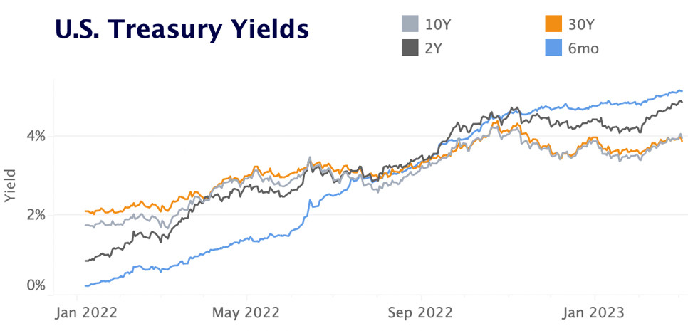 US treasury yields
