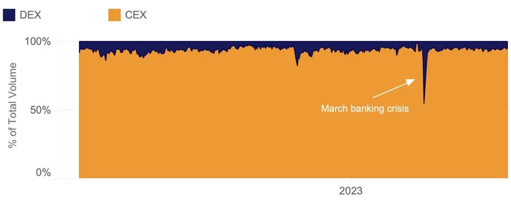 DEX vs. CEX share of volume