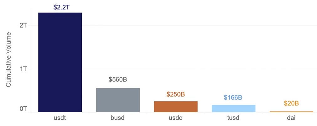 stablecoin volume ranking