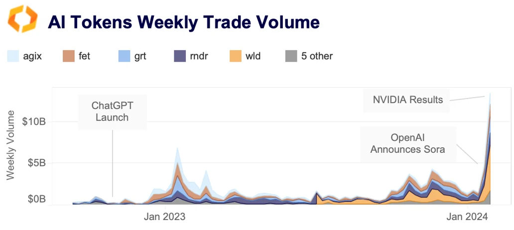 AI token weekly trade volume