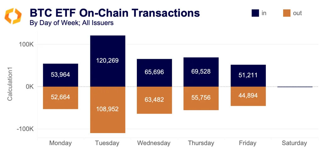 BTC ETF onchain transactions
