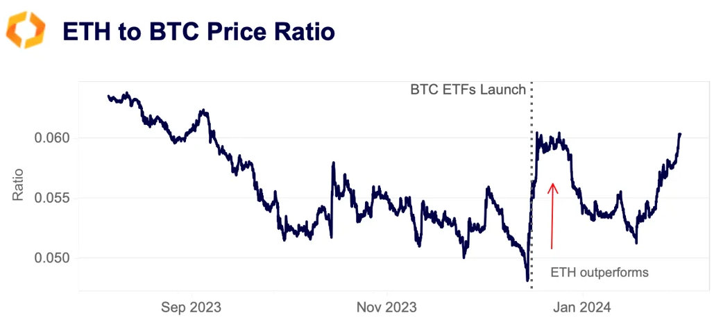 ETH to BTC price ratio