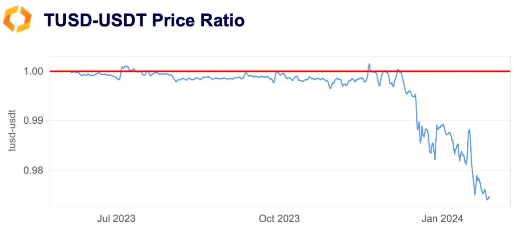TUSD-USDT price ratio