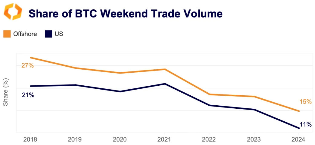 Share of BTC weekend trade volume