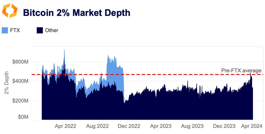 BTC 2% market depth