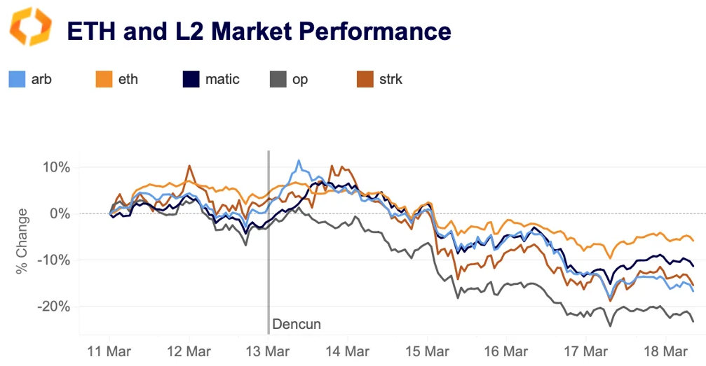 ETH & L2 market performance