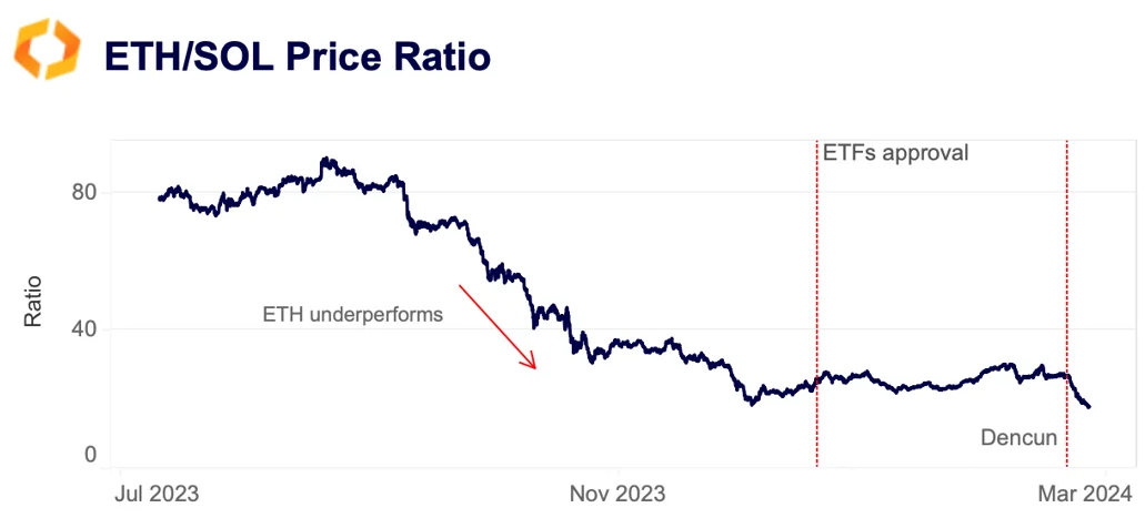 ETH/SOL price ratio