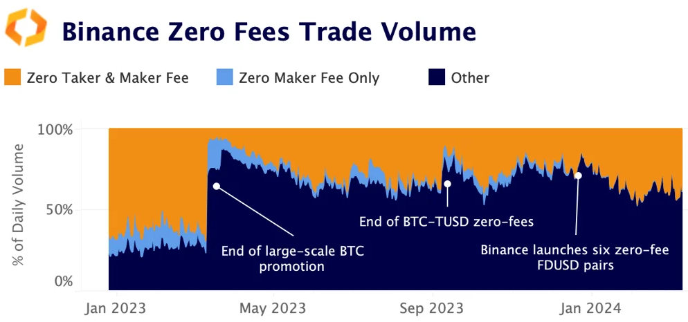 binance zero fees trade volume