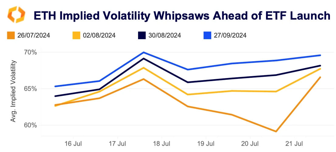 ETH implied volatility