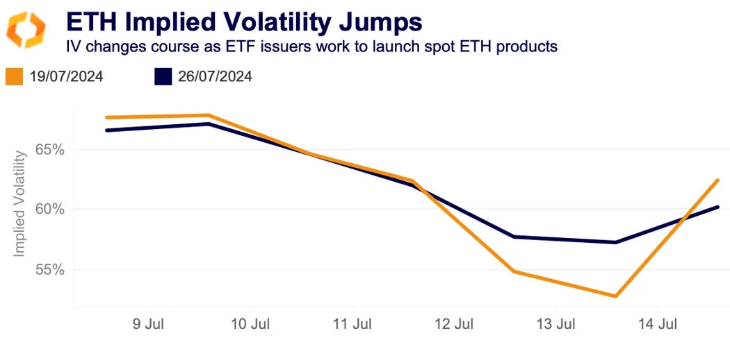 Implizierte Volatilität von ETH springt