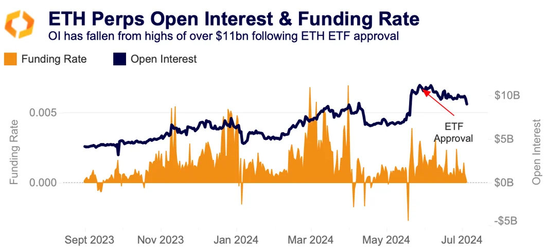 ETH perps open interest