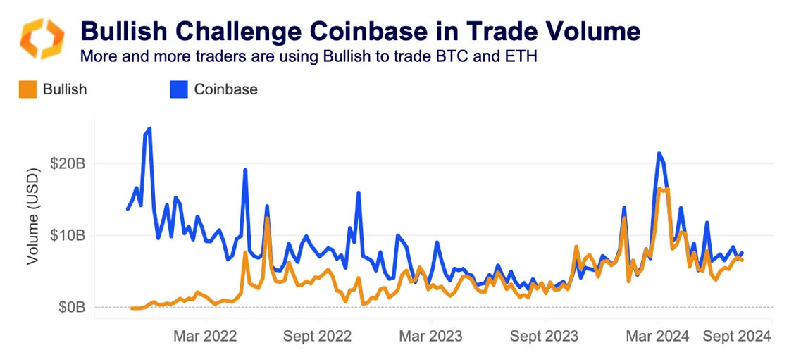 bullish challenge coinbase in trade volume
