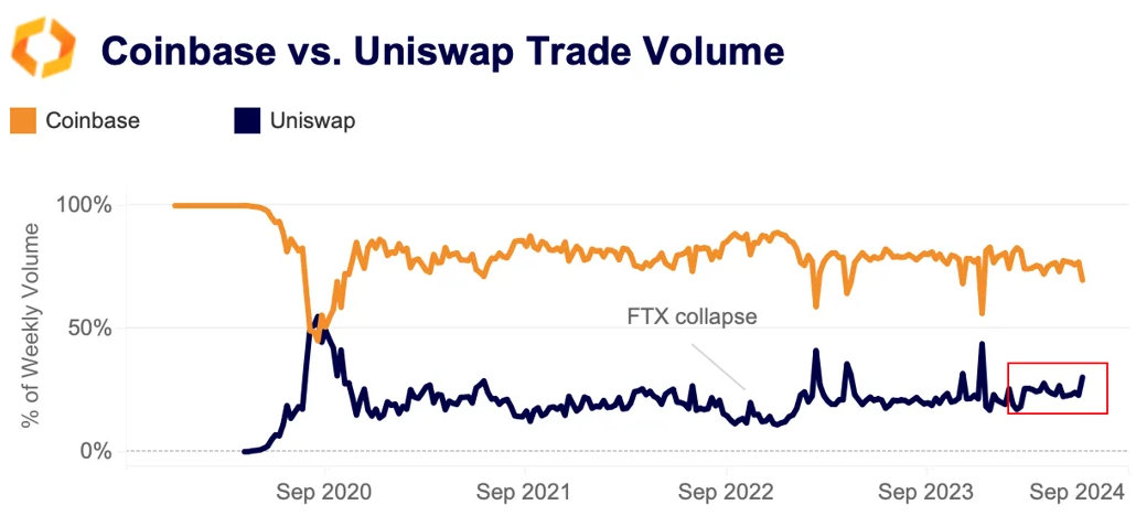 Coinbase vs. Uniswap trade volume