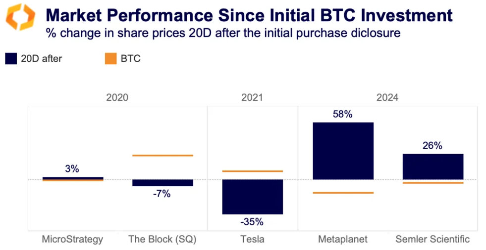 market performance since BTC investment
