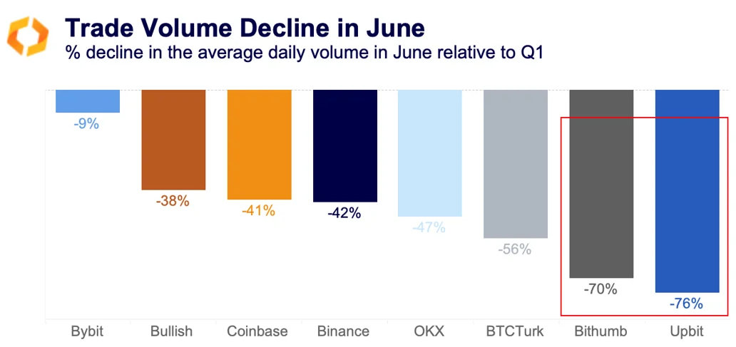 trade volume declone in june