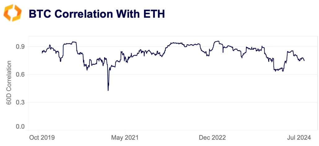 BTC correlation with ETH