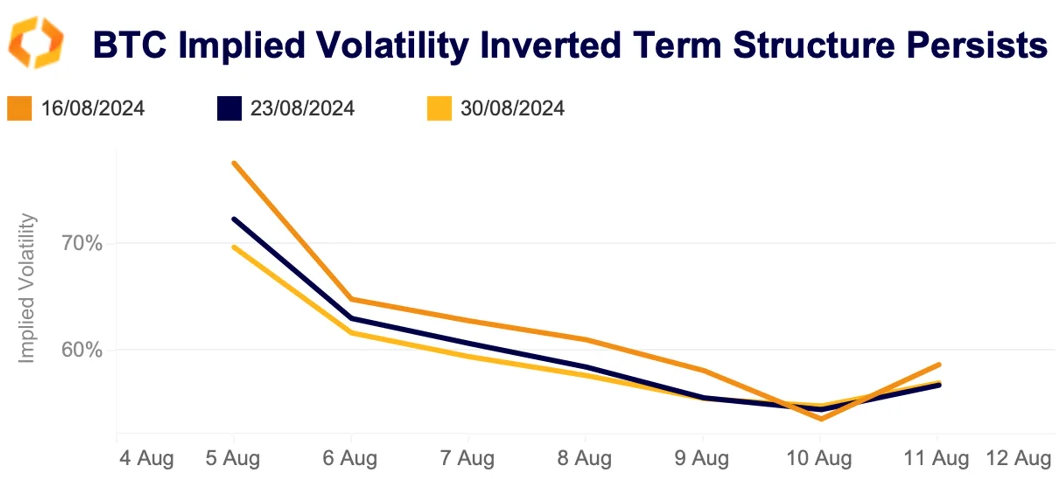 BTC implied volatility