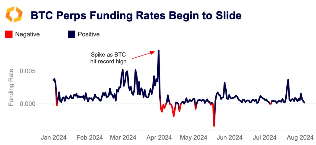 BTC perps funding rates begin to slide