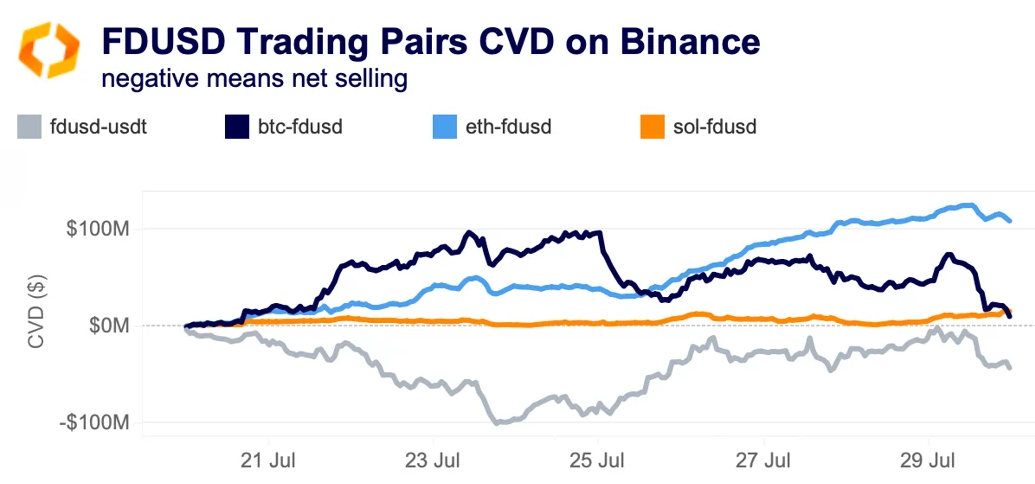 FDUSD trading pairs on Binance
