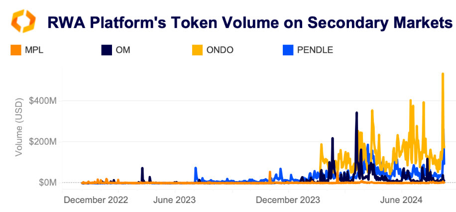 RWA platform token volume