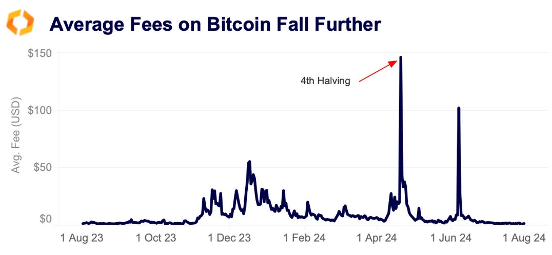 average BTC fees fall further